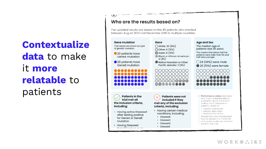 Text says: Contextualize data to make it more relatable to patients. The image shows an in-depth description of a clinical trial.