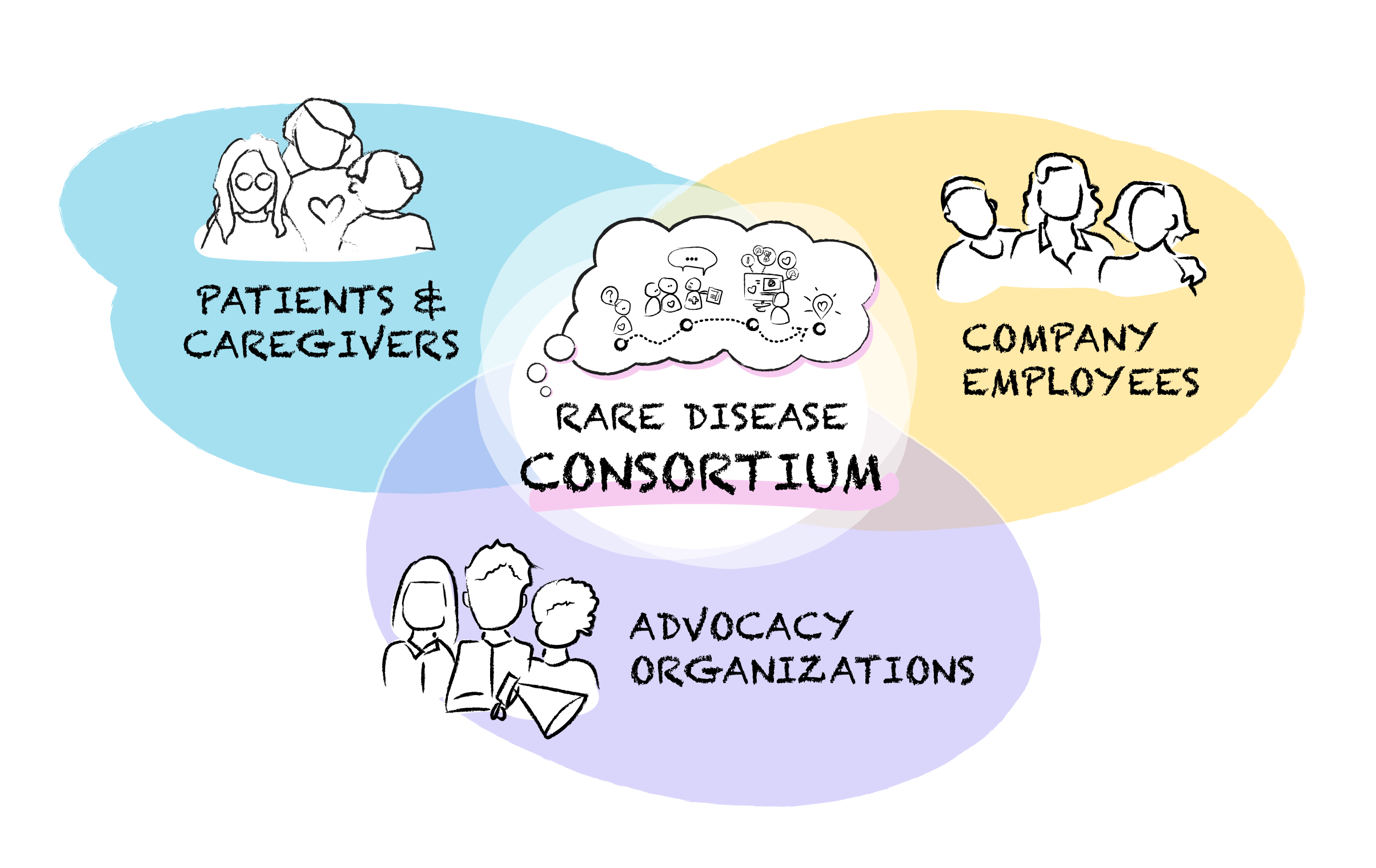 800200_PTLD_advocacyConsortium_v00_cw_image 1 An infrographic showing the multiple process model proposals for running a call centre different ways, displaying benefits and recommendations