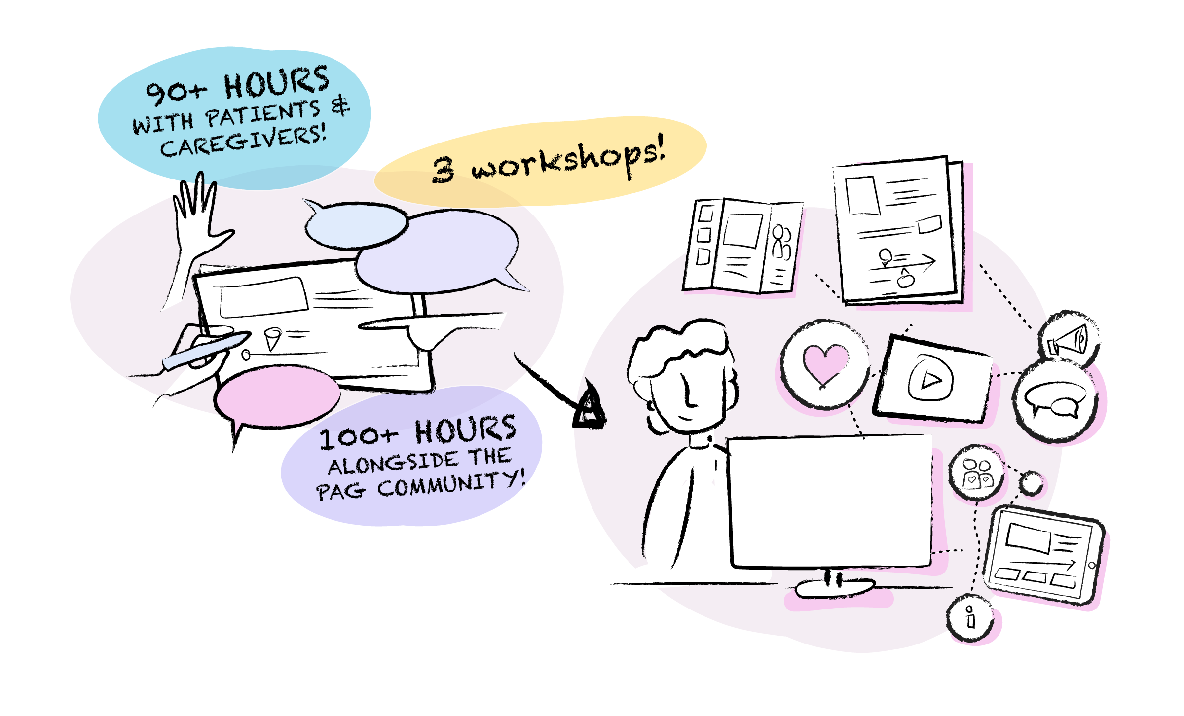 800200_PTLD_advocacyConsortium_v00_cw_image 2 An infrographic showing the multiple process model proposals for running a call centre different ways, displaying benefits and recommendations