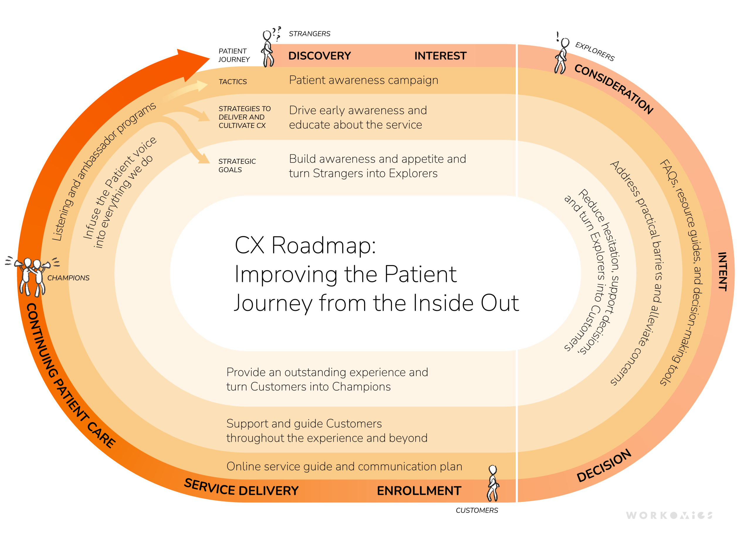 800200_cx strategy images_v08_20260225_lr An infographic displaying a full circle roadmap of the journey of patient experience from the inside out, covering tactics, deliverables and goals.