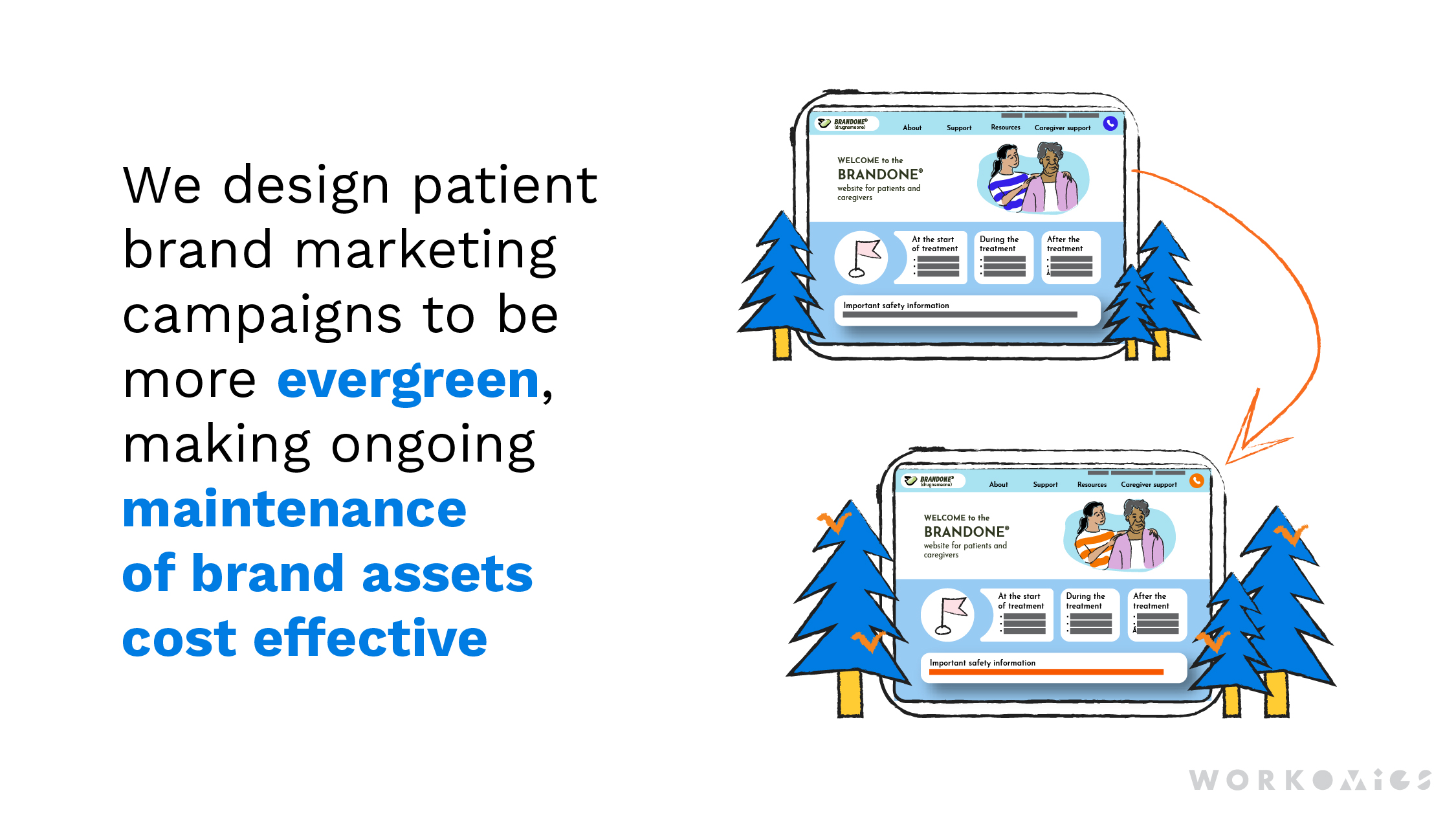 Text says: We design patient brand marketing campaigns to be more evergreen, making ongoing maintenance of brand assets cost effective. The image shows two branded websites surrounded by evergreen trees with checkmarks.
