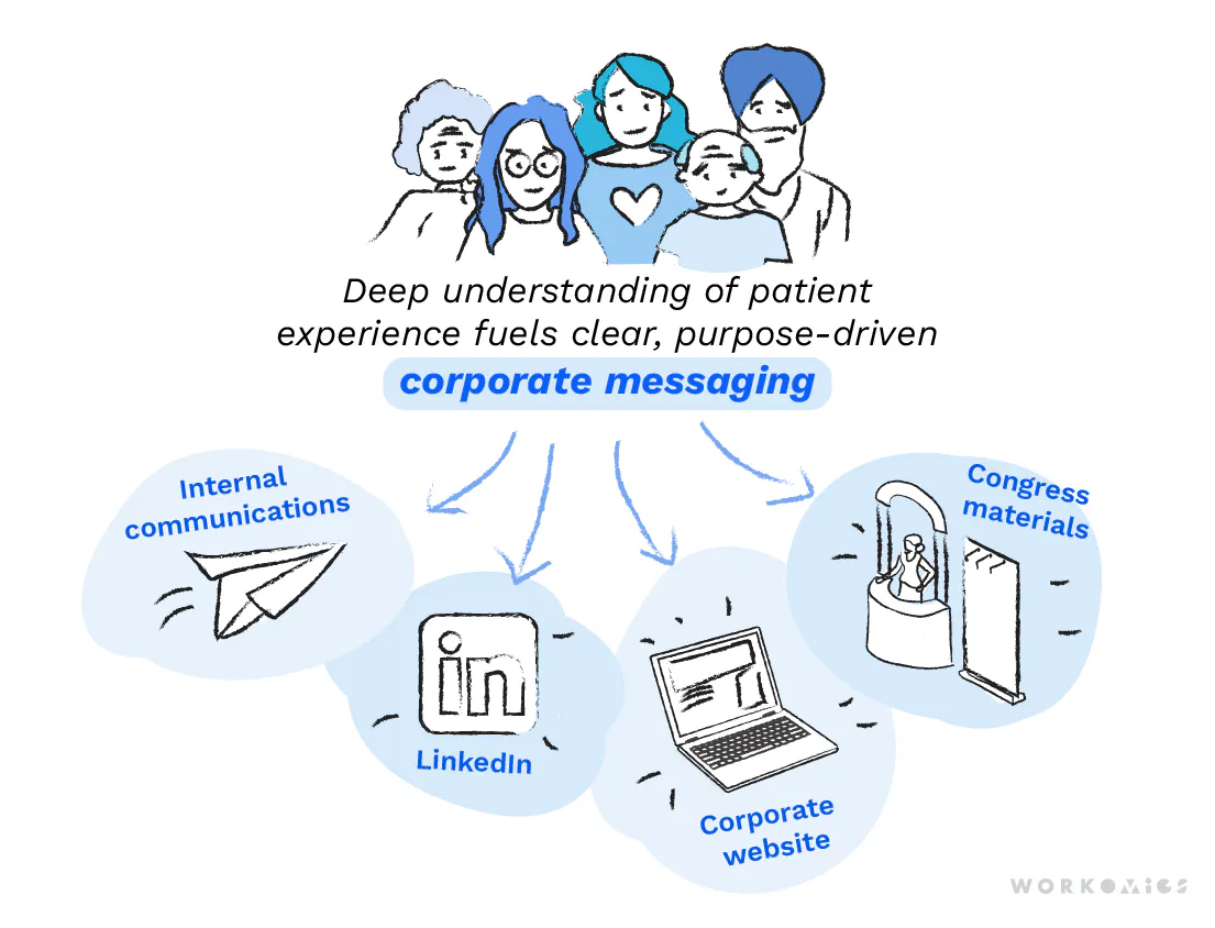 PatientCentricCorporateComms-image-corporate-messaging-outcomes