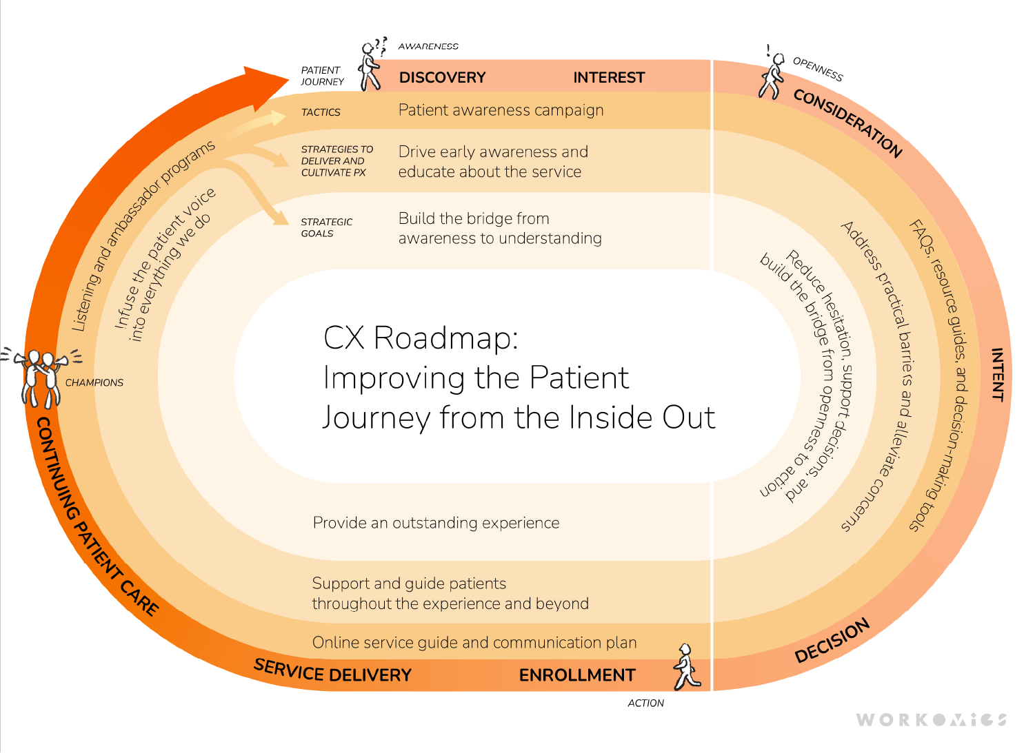 cx-case-study-roadmap_new_WKOlogo We aligned the organization’s broader strategic goals with patient-centric CX strategies and tactics along the patient journey.