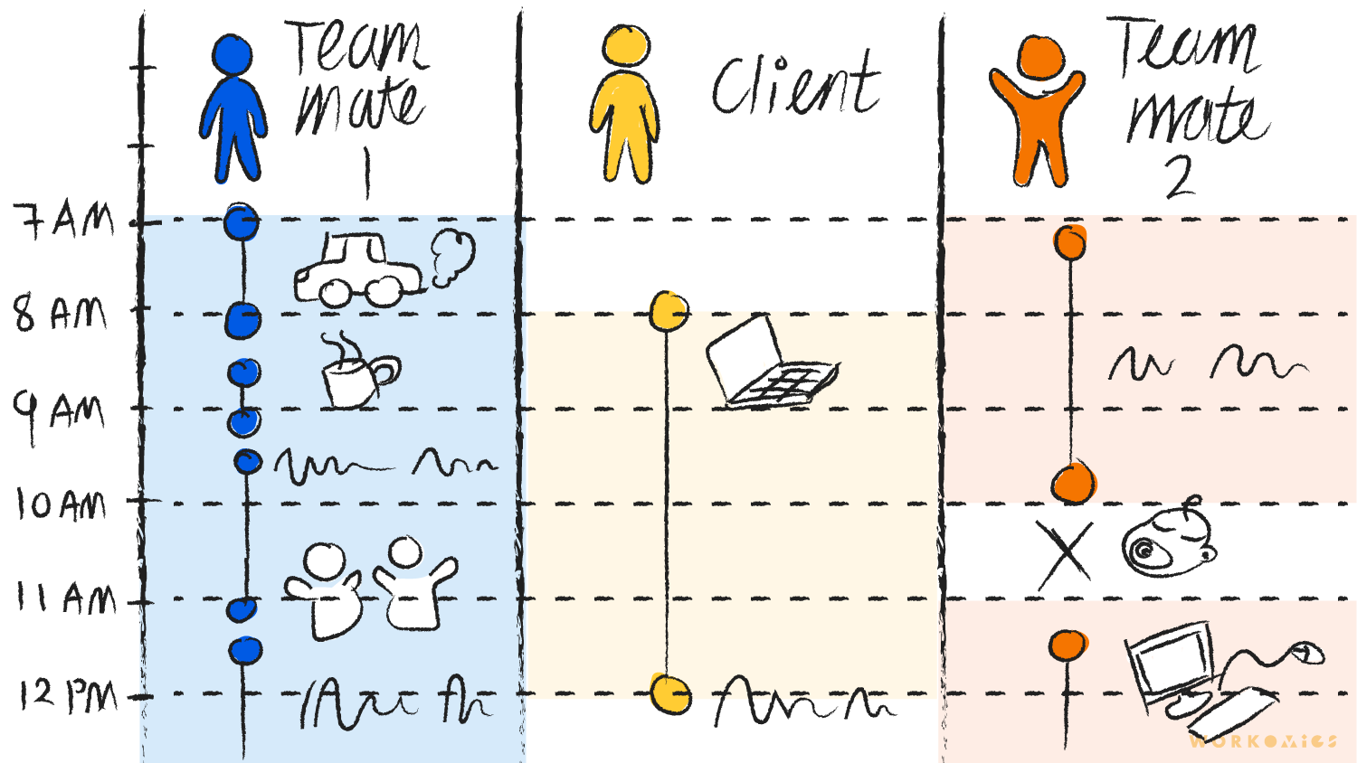 A drawing of a day calendar showing the availability of three different people.